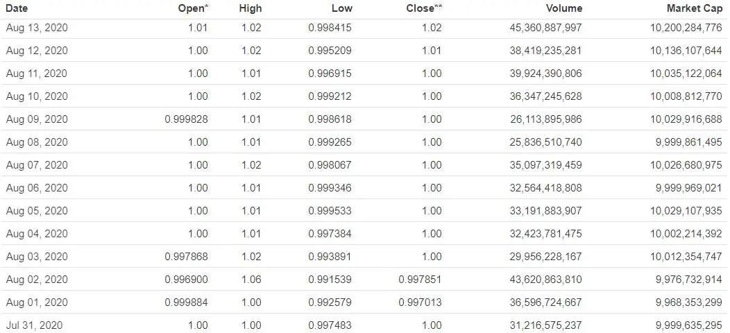 Historical pricing Tether Aug 2020