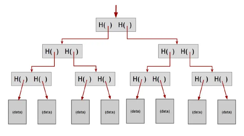 Merkle tree
