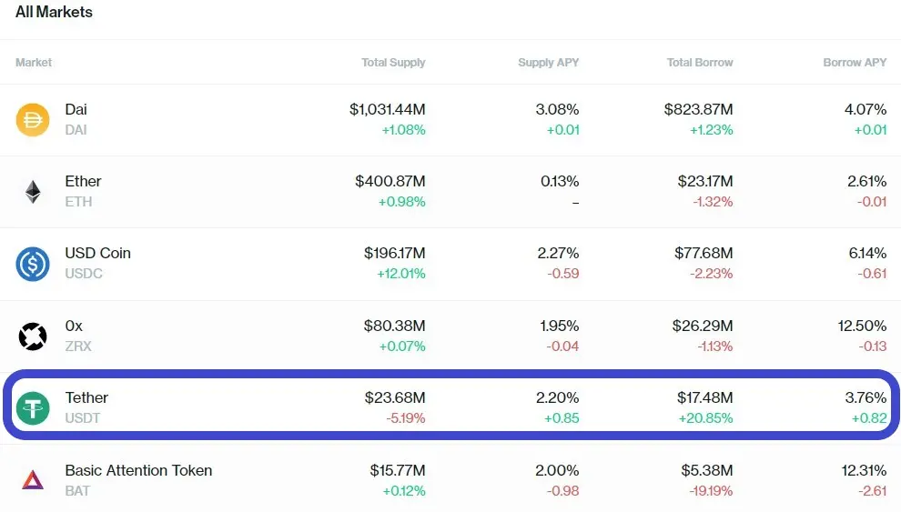 Compound prices Tether