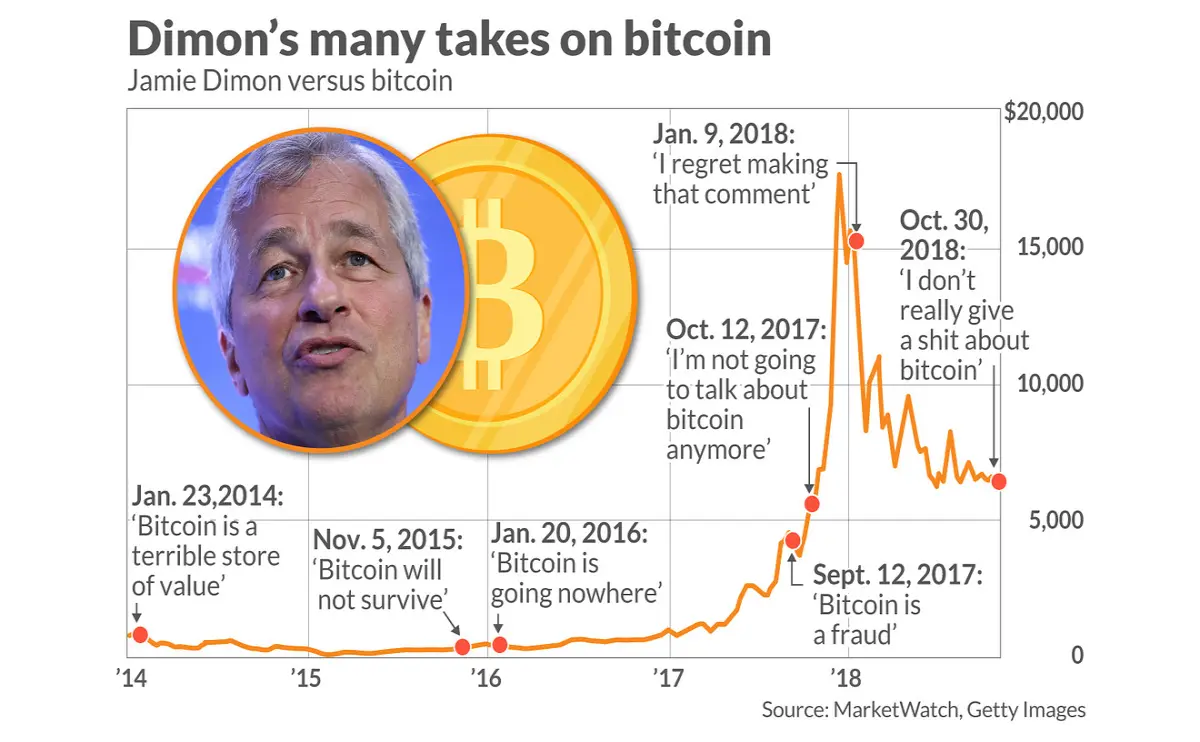 Dimon's many takes on bitcoin(BTC) | deardanielim