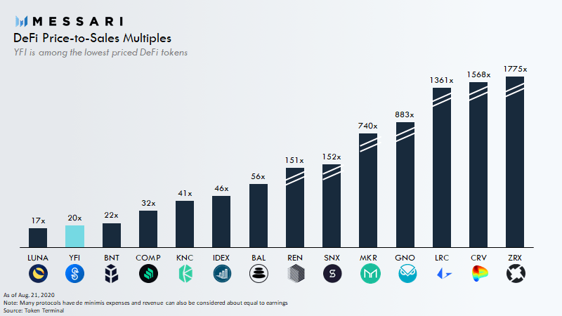 Source : Token terminal