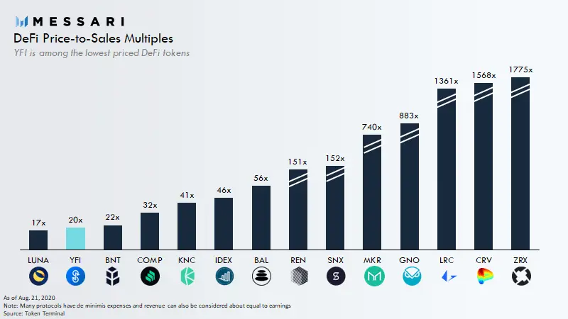 Source : Token terminal