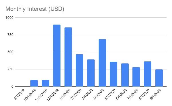 Crypto interest evolution