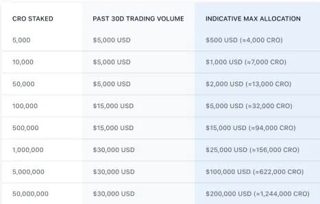 Crypto.com Syndicate Staking and Volume Breakdown Chart