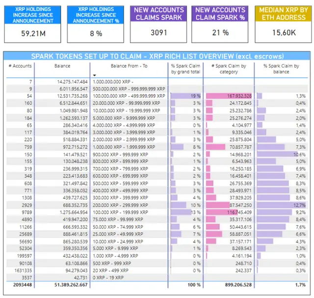 Data overview of XRP accounts supporting Spark token airdrop