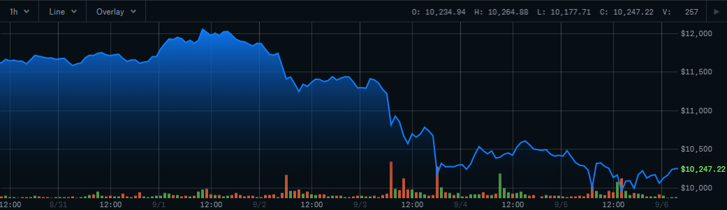 CBPBTC9620