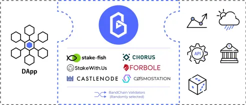 Band Protocol Connects Dapps and real-world data.