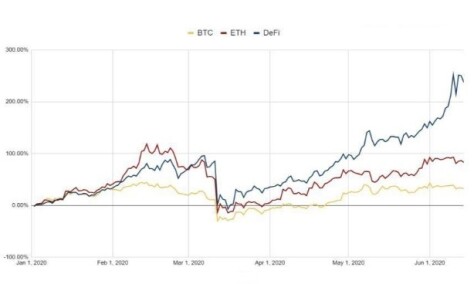 DeFi, BTC, ETH