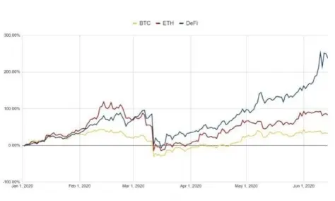 DeFi, BTC, ETH