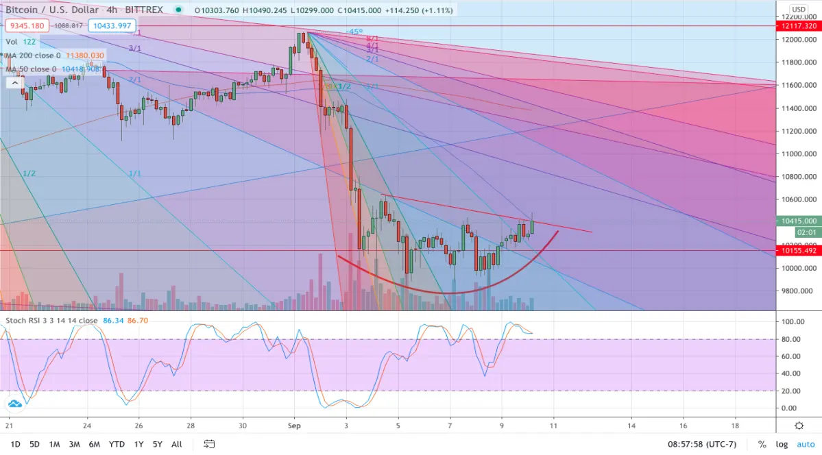 4hr BTC Chart