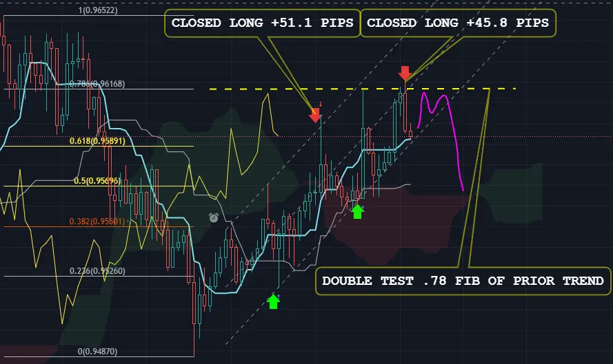 2 trades +96.9 pips this week