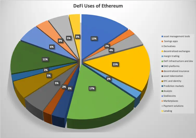 201 Defi Ethereum projects