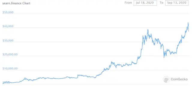 YFI Price Chart courtesy of CoinGecko