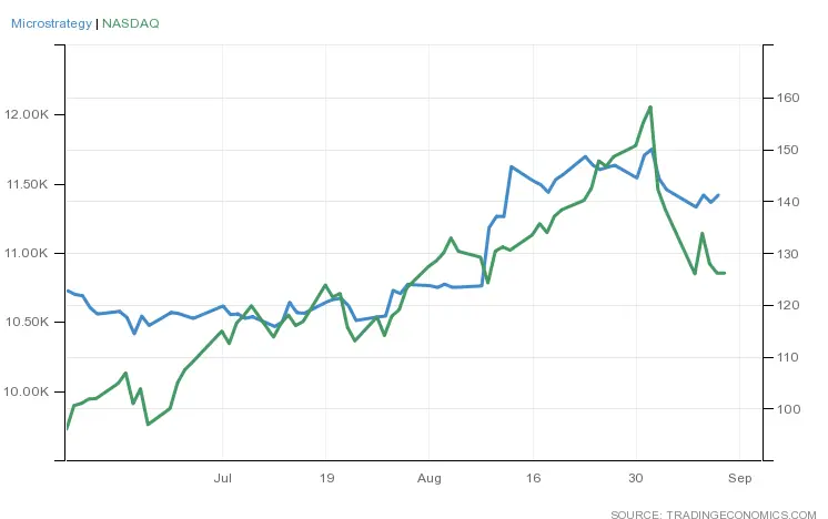 Nasdaq performance of MicroStrategy