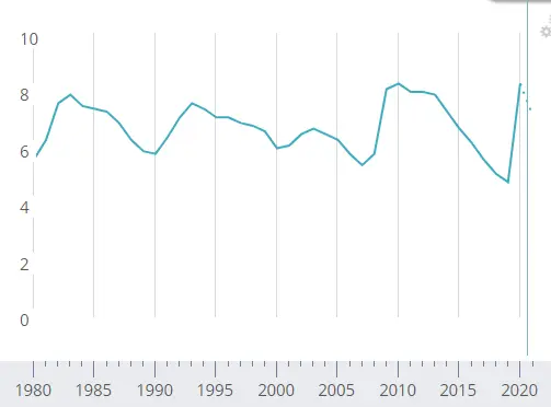 global unemployment rate