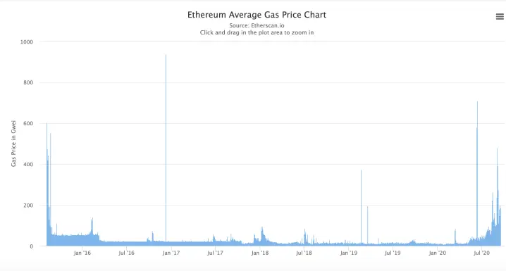 Gas prices
