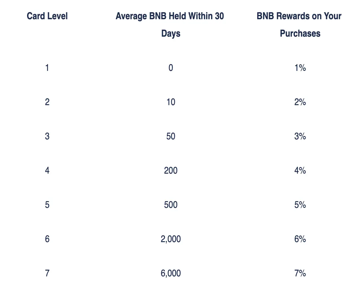 BNB Cashback Staking Table