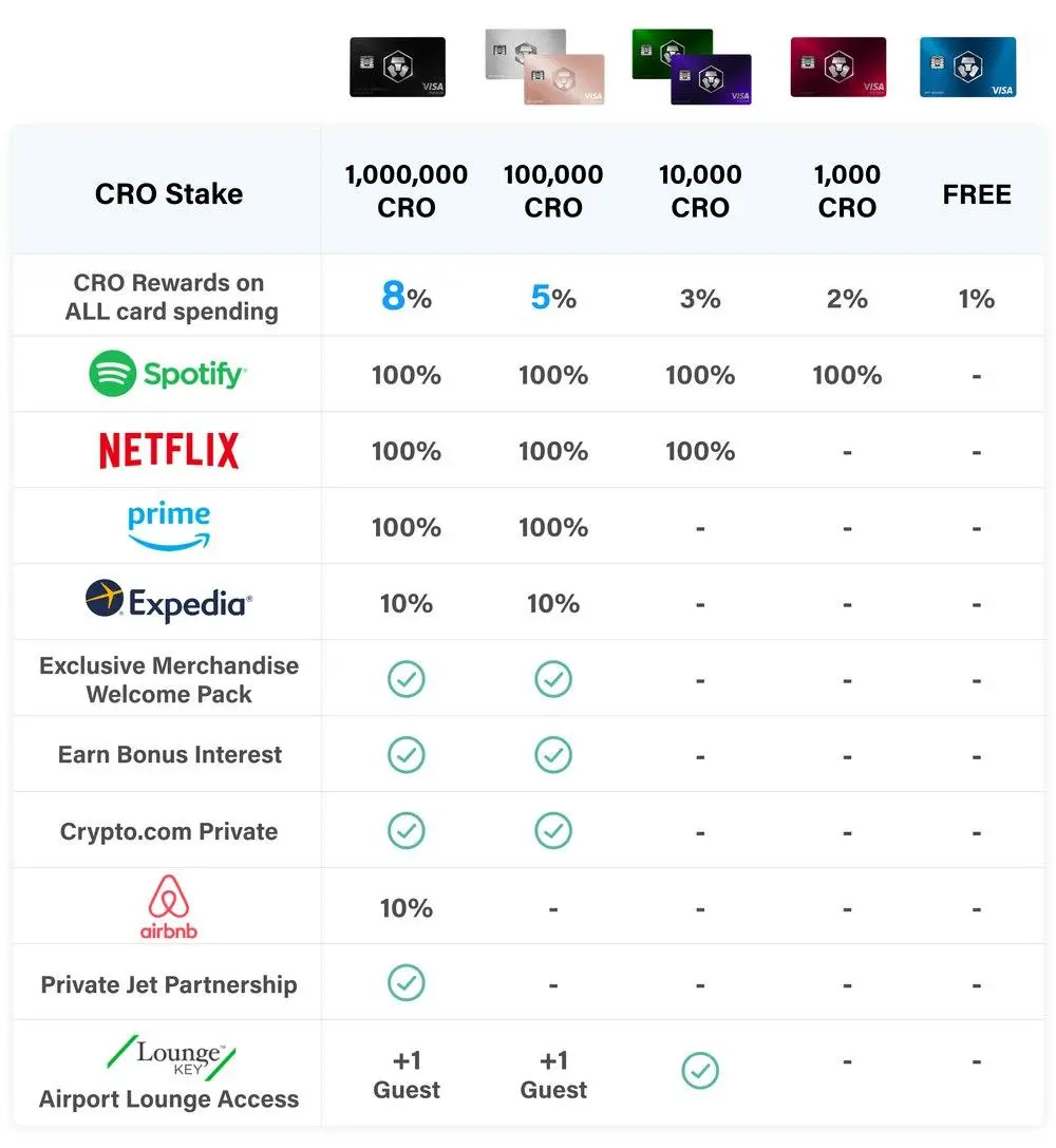 CDC Card Rewards