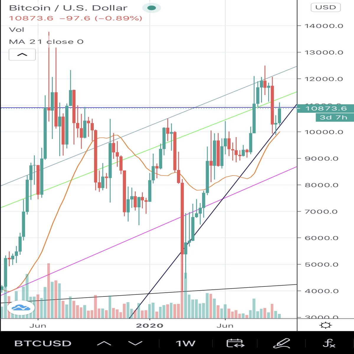 Btc/usd 1w