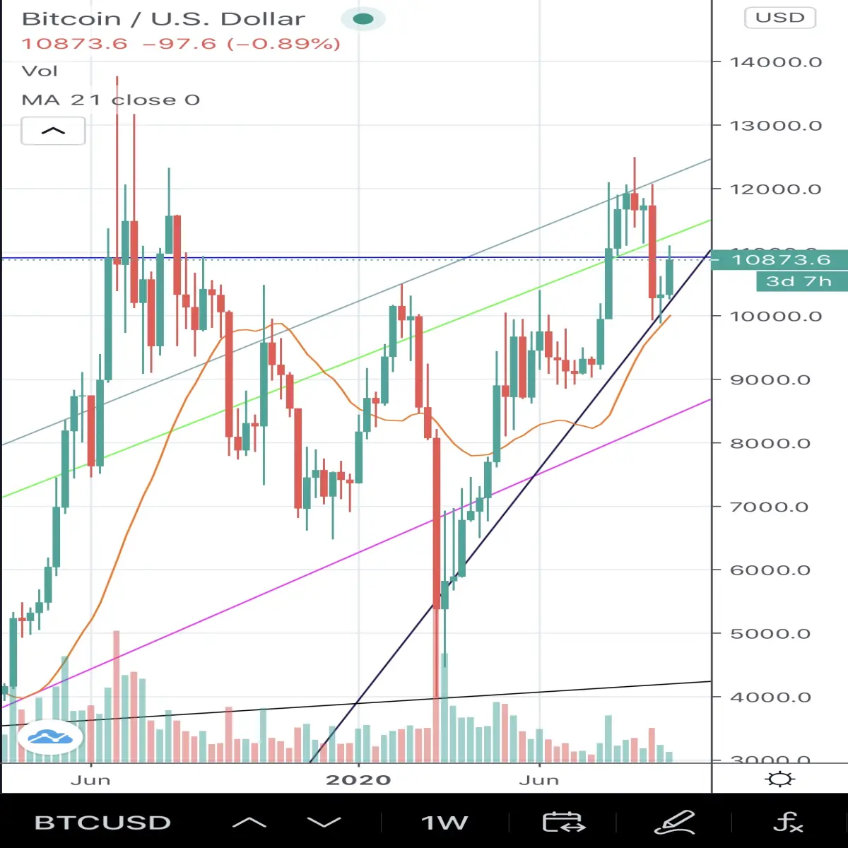 Btc/usd 1w