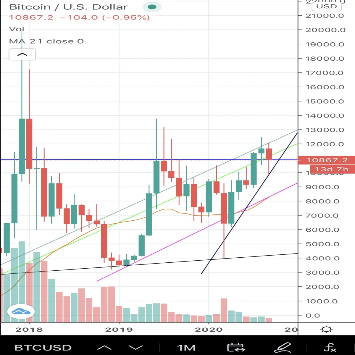 Btc/usd 1m