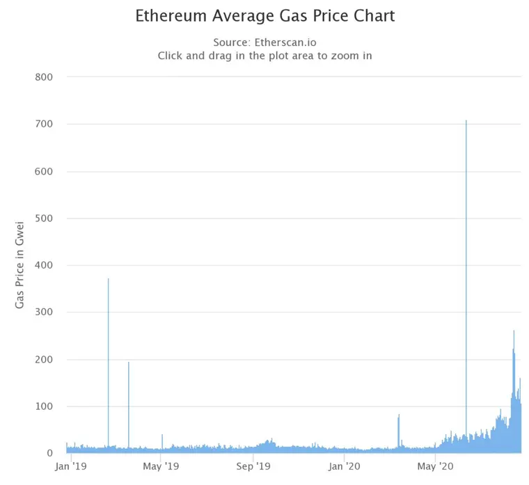 Ethereum Average Gas Price Chart
