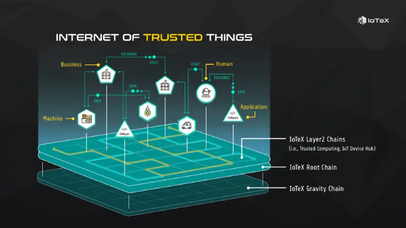 https://brushupcrypto.com/index.php/2020/09/19/what-is-iotex/