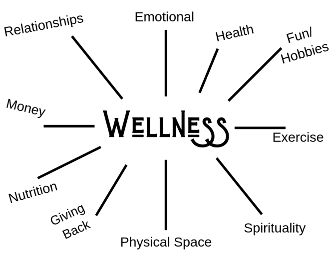 Areas of Wellness