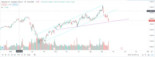 bullish channel (marked with blue lines) and support marked by the violet trend line