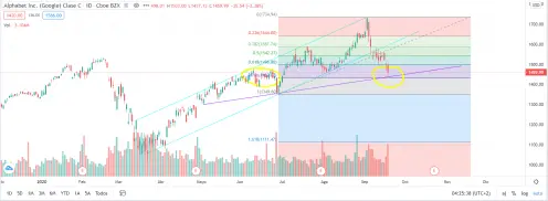 double support marked by the violet trend line and the 0.786 Fibonacci.