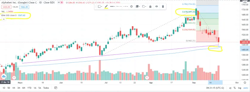 This could indicate a very strong first support for the price to bounce
