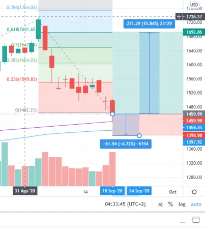 It could turn out to be a risk 1, profit 4 entry opportunity