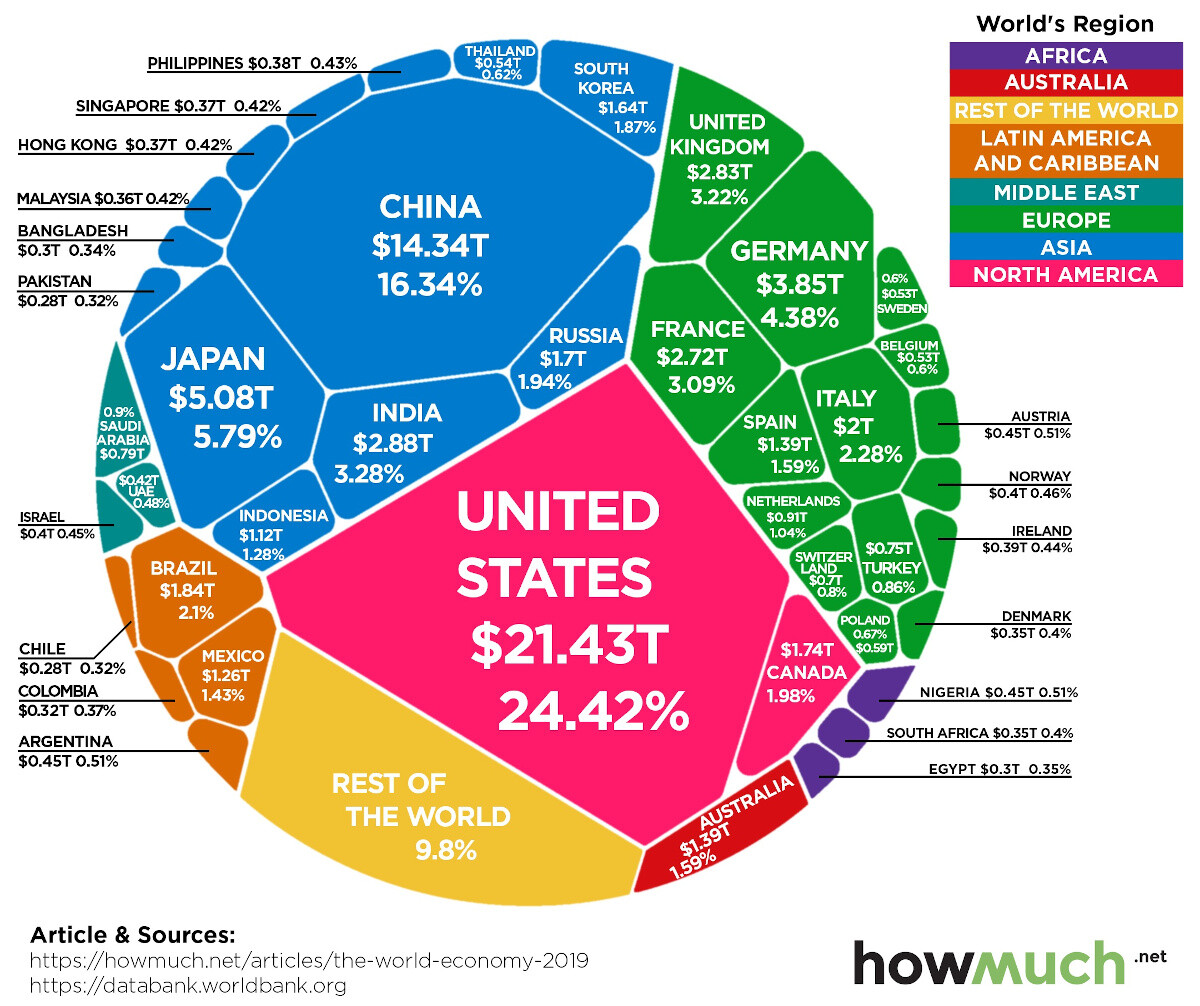 Global GDP
