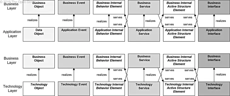 A Template for SOVRINTown Success - Archimate 3.1 courtesy the Opengroup