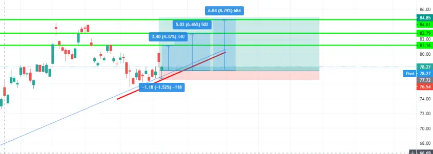 Concluding in a purchase with risk 1, profit 3, 4 or 6. Considering the excellent fundamentals of the company, it could be a good time to buy