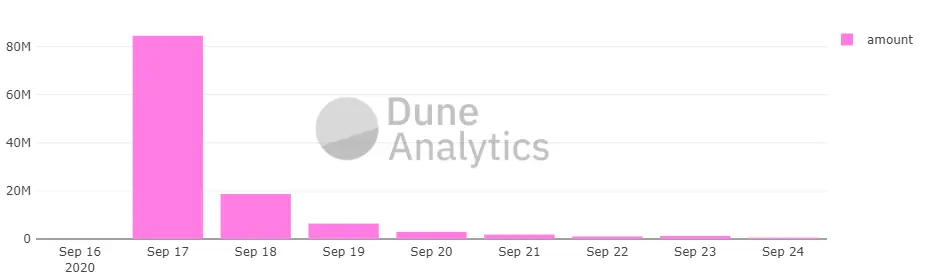 Dune analytics Airdrop UNI