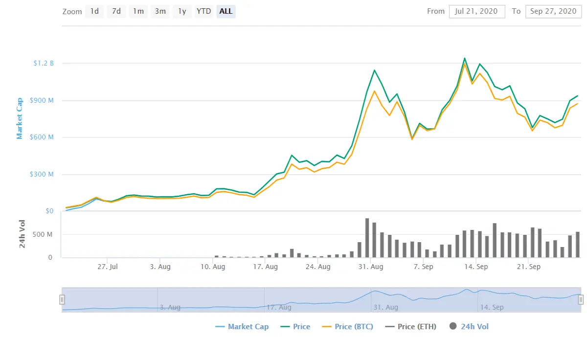 Image from coinmarketcap.com