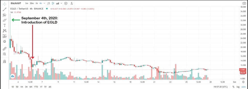 EGLD drops shortly after conversion