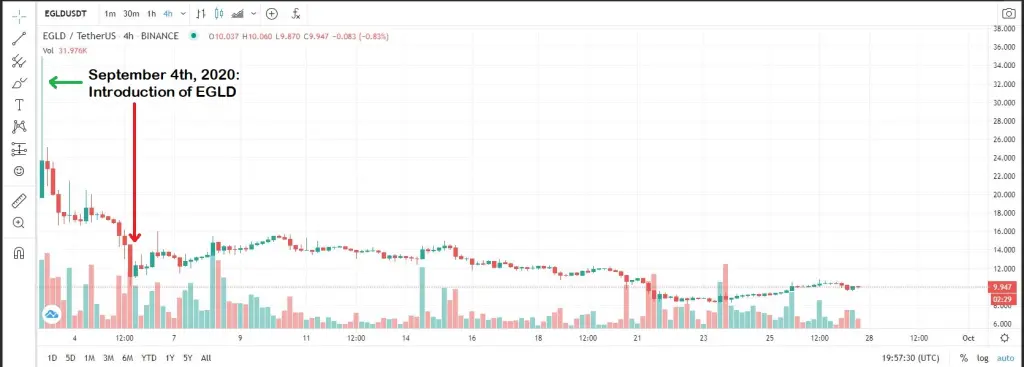 EGLD drops shortly after conversion