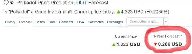 Walletinvestor predicts $0.28 DOT