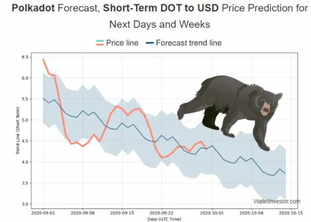 Polkadot short term prediction