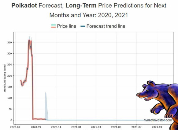 Polkadot long term prediction