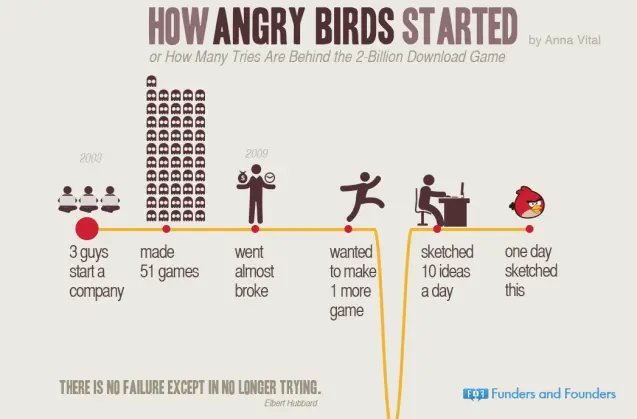 angry birds timeline