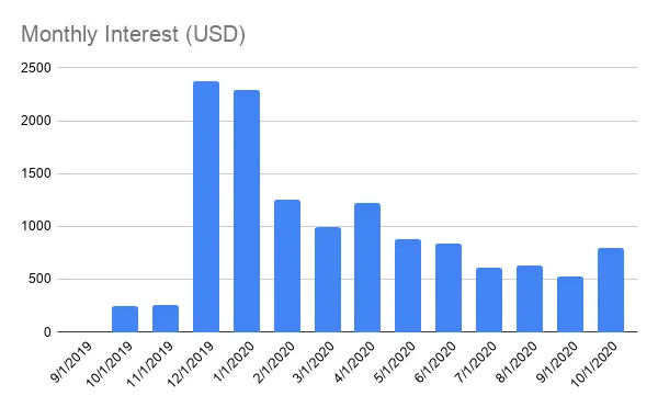 Monthly interests history