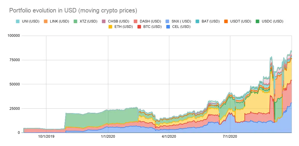 Portfolio evolution