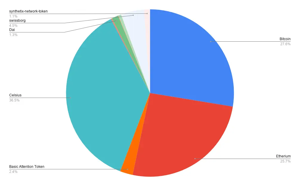 Portfolio allocation