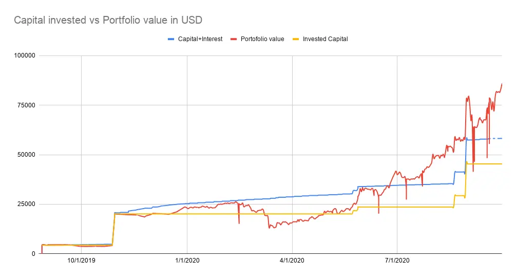 Capical invested vs porfolio value