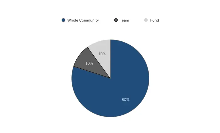 Tokenomic-distribution