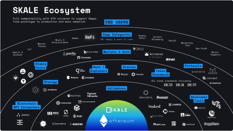 Skale network Ecosystem
