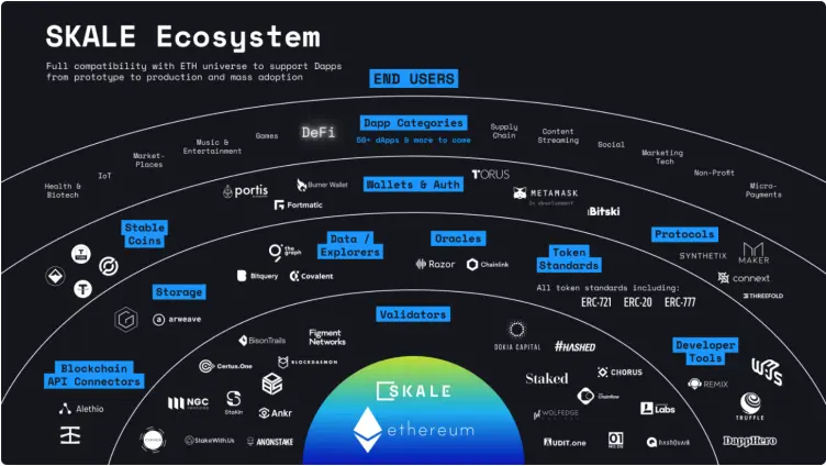 Skale network Ecosystem